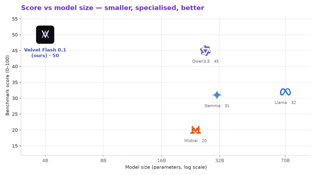 Comparative benchmark chart of Crypto Artificial Intelligence where Velvet Flash 0.1 outperforms models like Llama and Qwen.