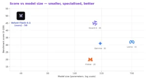 Comparative benchmark chart of Crypto Artificial Intelligence where Velvet Flash 0.1 outperforms models like Llama and Qwen.