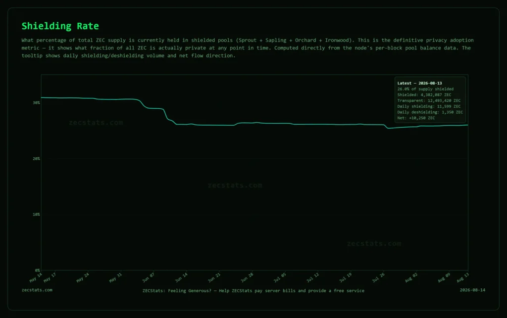 Zcash Shielding Rate: What Does the Drop in ZEC Privacy Tell Us?