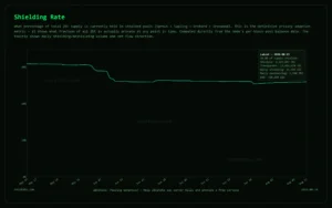 Chart from zecstats.com showing the drop in the Zcash Shielding Rate from 30.9% to 26.0% of shielded supply.