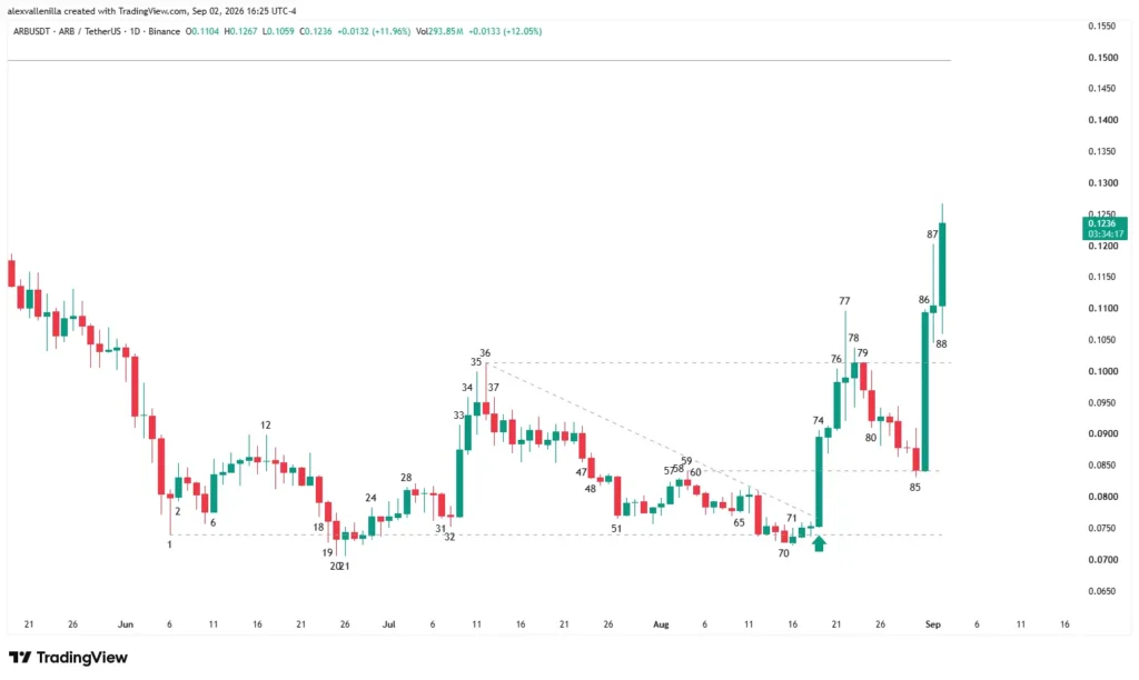 Arbitrum ARB USDT candlestick chart showing the downtrend line break and bullish structure shift.