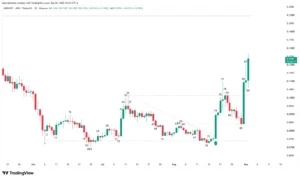 Arbitrum ARB USDT candlestick chart showing the downtrend line break and bullish structure shift.