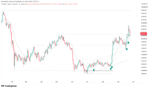 Bitcoin daily price action chart showing resistance breakout at $82,850 and high-volume bar targeting $98,000.