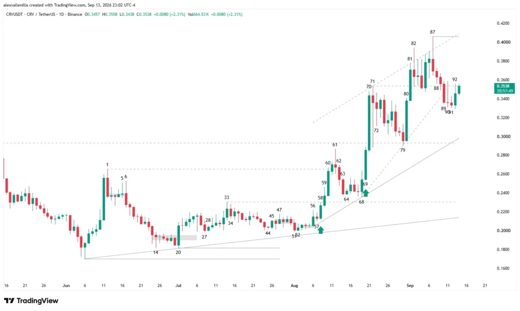Japanese candlestick chart of the curve cryptocurrency highlighting key support and resistance breakouts.