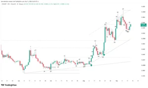 Japanese candlestick chart of the curve cryptocurrency highlighting key support and resistance breakouts.