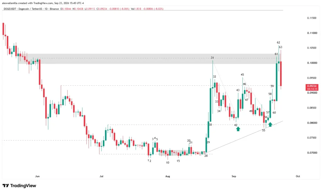 Dogecoin daily price action chart showing a double bottom pattern at $0.0793, breakout above $0.0924 resistance, and rejection at $0.1015.
