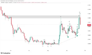 Dogecoin daily price action chart showing a double bottom pattern at $0.0793, breakout above $0.0924 resistance, and rejection at $0.1015.