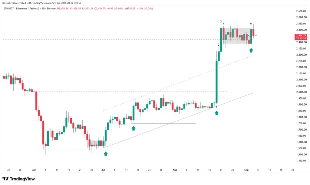 Ethereum candlestick chart showing resistance breakout at $2,420 and a bull flag pattern.