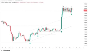 Ethereum candlestick chart showing resistance breakout at $2,420 and a bull flag pattern.