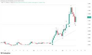 Japanese candlestick chart of Falcon Finance detailing the breakout of the bullish channel and trading volume on the current bar.