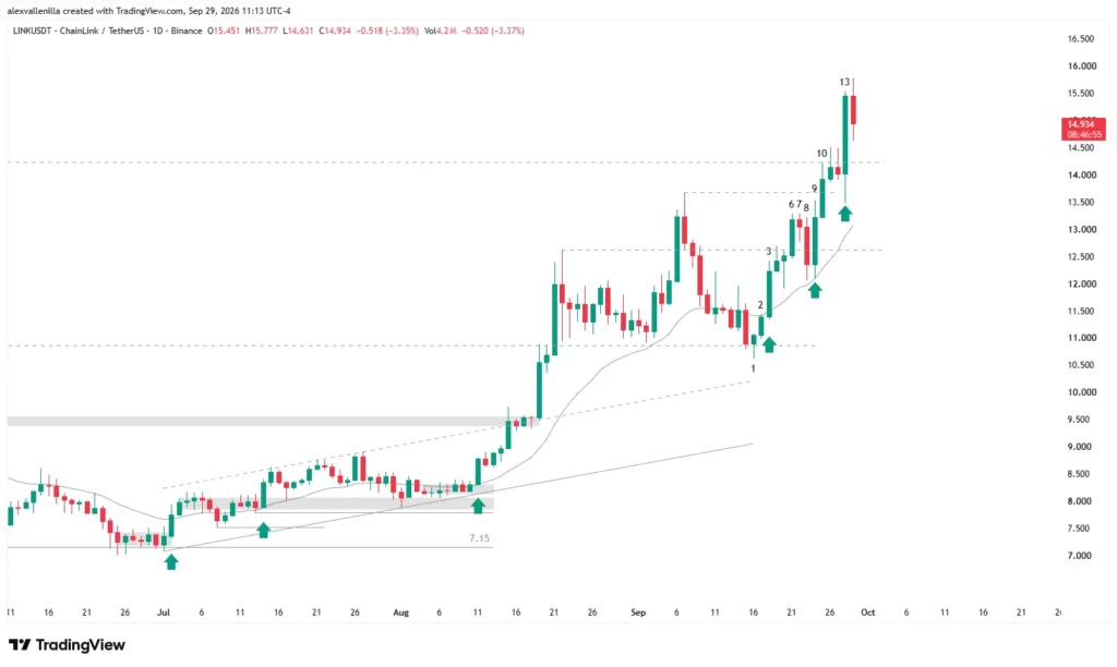Chainlink LINK Japanese candlestick chart showing bullish breakout of resistance and support.