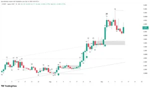 Lighter LIT candlestick chart highlighting the rejection bar at all-time highs.