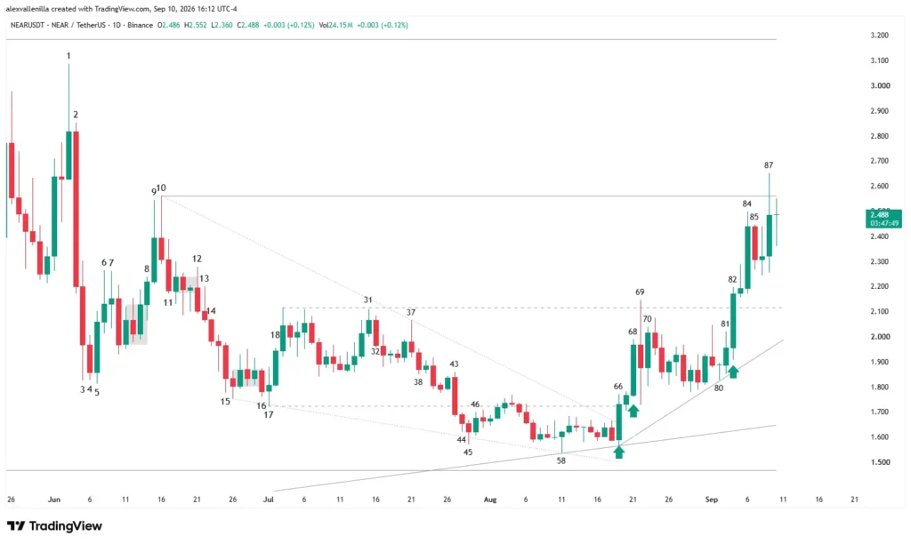 Daily chart for NEAR Protocol cryptocurrency displaying a falling wedge breakout and bar-by-bar price action.