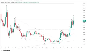 Daily chart for NEAR Protocol cryptocurrency displaying a falling wedge breakout and bar-by-bar price action.