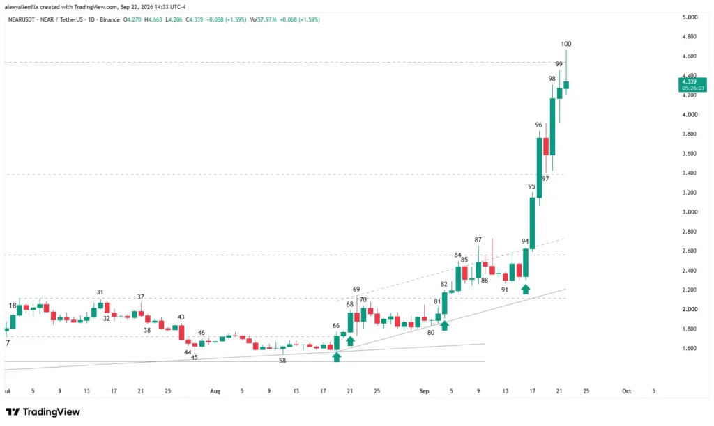 Technical price action chart of NEAR Protocol displaying a bull channel breakout and resistance levels at $3.38 and $4.53.