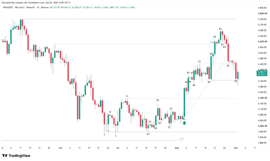 Daily chart of the PAXG/USDT pair displaying a bear trap and institutional liquidity sweep at key $4,330 support.