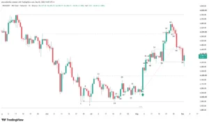 Daily chart of the PAXG/USDT pair displaying a bear trap and institutional liquidity sweep at key $4,330 support.