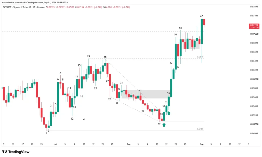 Skycoin daily Japanese candlestick chart highlighting the bullish breakout and technical polarity switch.