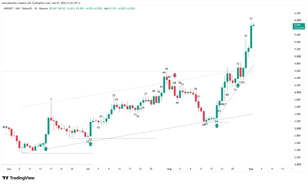 Uniswap UNI Japanese candlestick chart showing bullish breakout and accelerated channel.