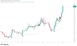 Uniswap UNI Japanese candlestick chart showing bullish breakout and accelerated channel.