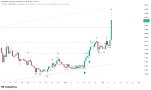 Venice Token VVV daily price action chart showing the Bar 79 bullish breakout above $21.46.