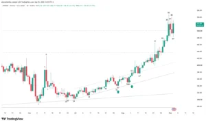 Monero XMR USD candlestick chart displaying a bullish trend and a resistance breakout above 500 dollars.