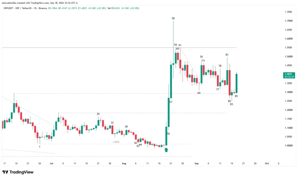 XRP daily timeframe candlestick chart highlighting institutional support and resistance levels.