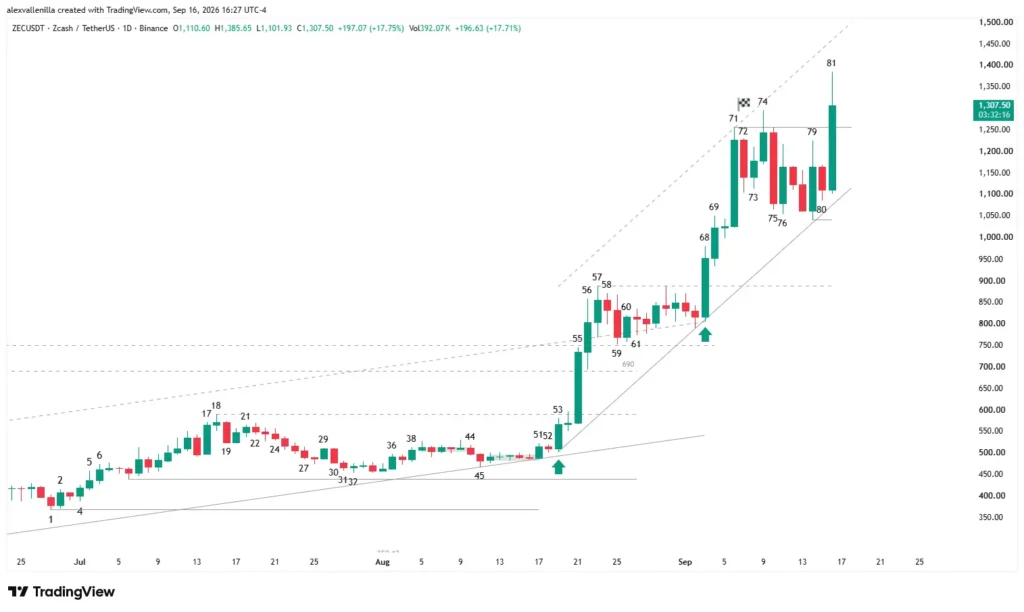 Zcash daily timeframe Japanese candlestick chart reflecting the all-time high breakout and institutional volume flow.