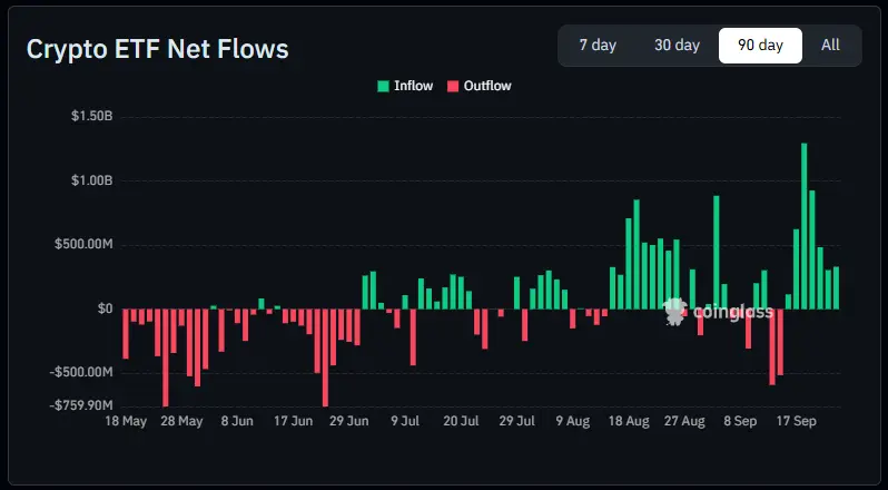 Chart of net positive inflows into bitcoin ETFs showing institutional investment volume and the bitcoin price in 2026.