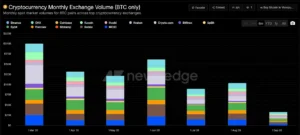 Chart showing the recovery of bitcoin trading volume on centralized exchanges during August 2026.
