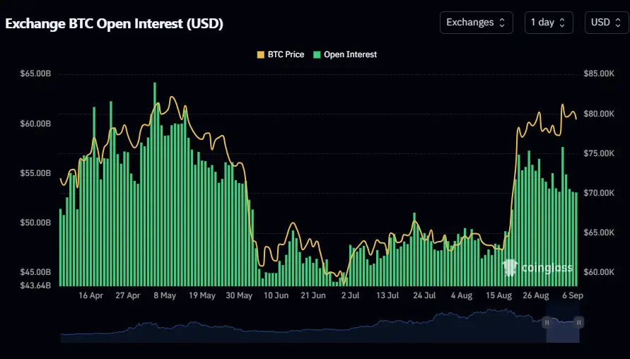 Chart showing the evolution of bitcoin open interest and its correlation with the technical resistance zone.