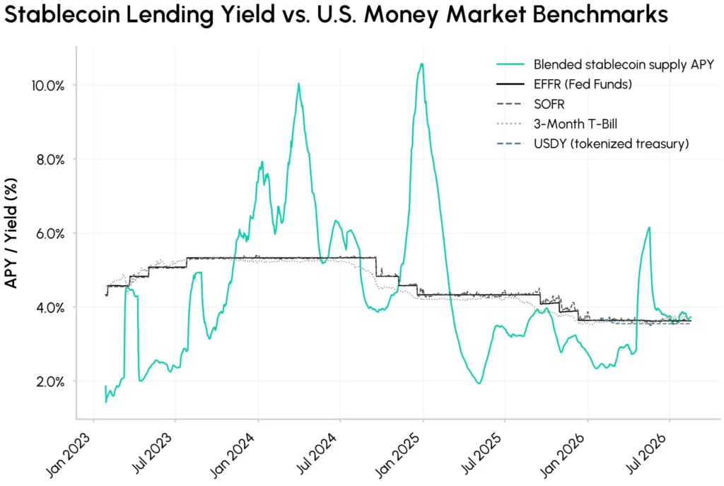 Chart showing stablecoin market growth and yield comparison across DeFi protocols like Aave and Morpho.
