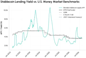 Chart showing stablecoin market growth and yield comparison across DeFi protocols like Aave and Morpho.