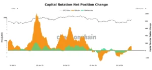 Checkonchain chart showing capital rotation and net position of Bitcoin and stablecoins with BTC at $84,848.4k.