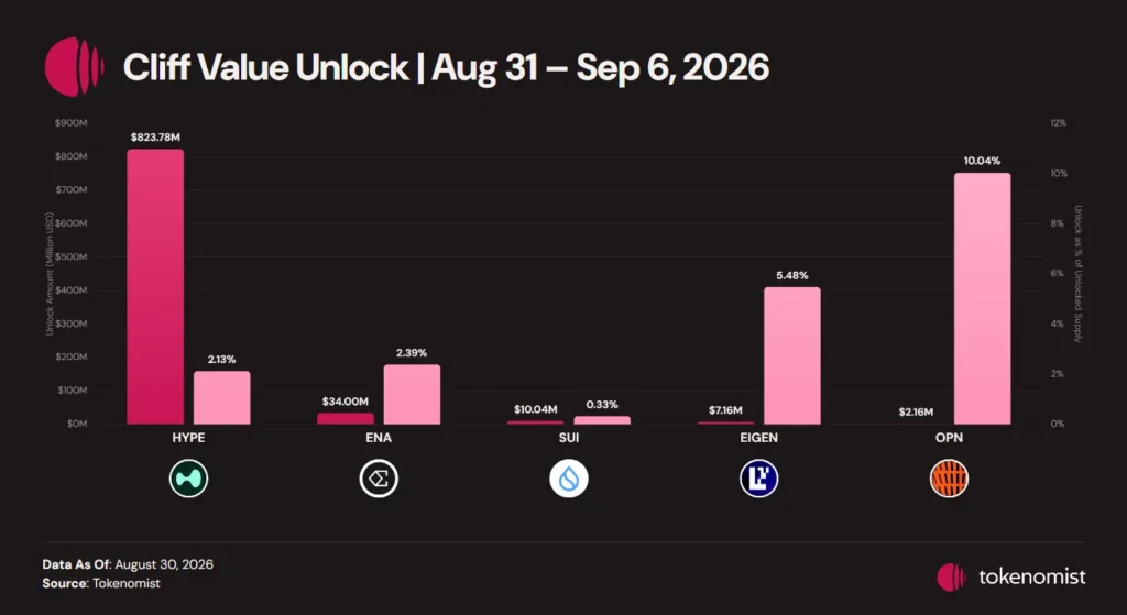 Financial chart analyzing upcoming token unlocks for Hyperliquid and Ethena for September 2026.