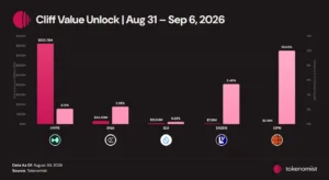 Financial chart analyzing upcoming token unlocks for Hyperliquid and Ethena for September 2026.