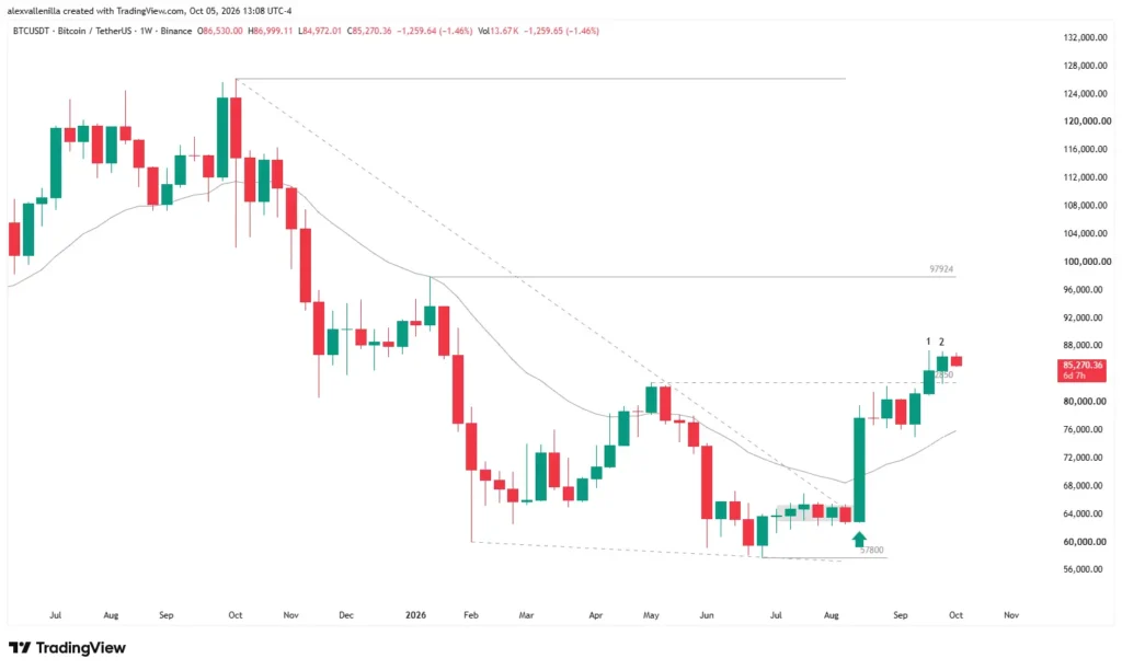 Bitcoin weekly price action chart showing inside bar formation above $83,000 support.